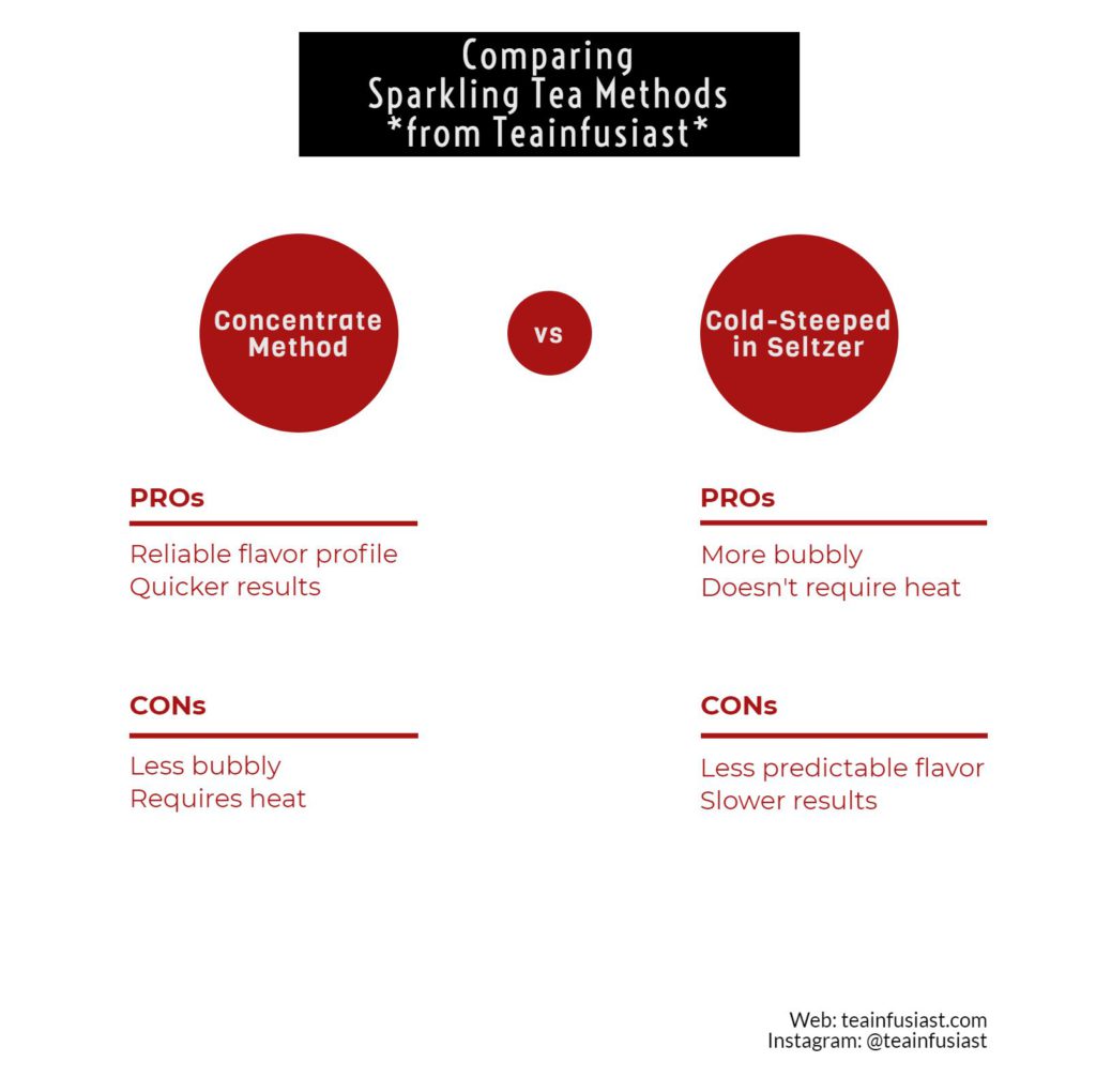 Chart comparing sparkling tea made with a concentrate versus cold-brewed in seltzer